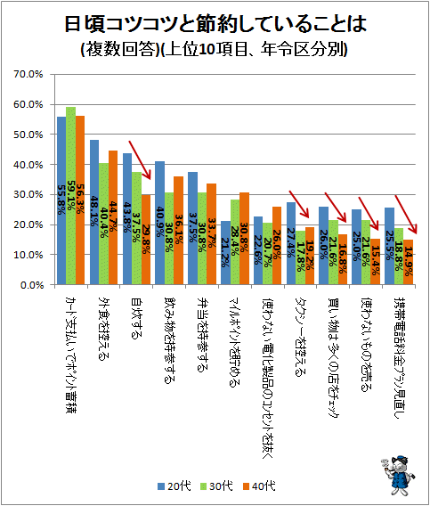 ↑ 日頃コツコツと節約していることは(複数回答)(上位10項目、年令区分別)