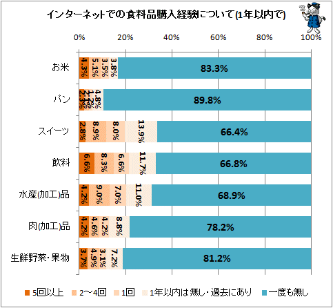 ↑ インターネットでの食料品購入経験について(1年以内で)