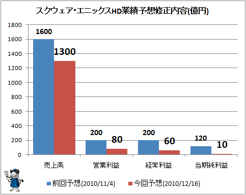 ↑ スクウェア・エニックスHD業績予想修正内容(億円)