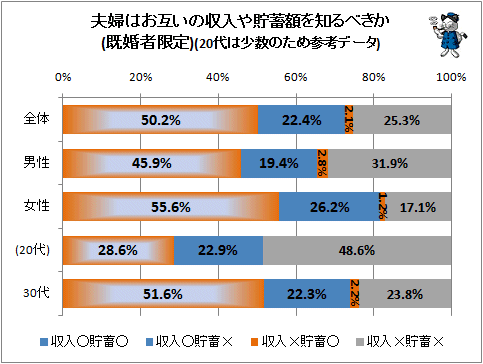 ↑ 夫婦はお互いの収入や貯蓄額を知るべきか(既婚者限定)(20代は少数のため参考データ)