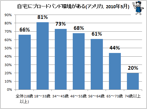 ↑ 自宅にブロードバンド環境がある(アメリカ、2010年5月)
