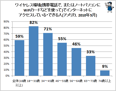 ↑ ワイヤレス環境(携帯電話で、またはノートパソコンにWiFiカードなどを使って)でインターネットにアクセスしている・できる人(アメリカ、2010年5月)