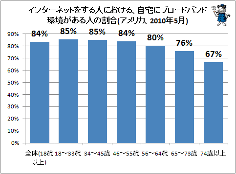 ↑ インターネットをする人における、自宅にブロードバンド環境がある人の割合(アメリカ、2010年5月)