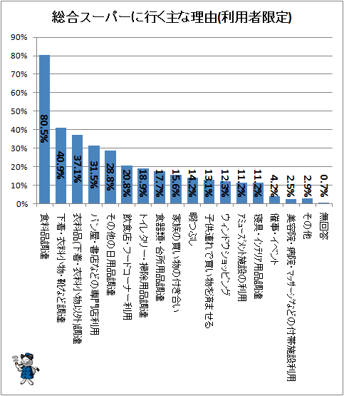 ↑ 総合スーパーに行く主な理由(利用者限定)