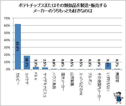 ↑ ポテトチップスまたはその類似品を製造・販売するメーカーのうちもっとも好きなのは