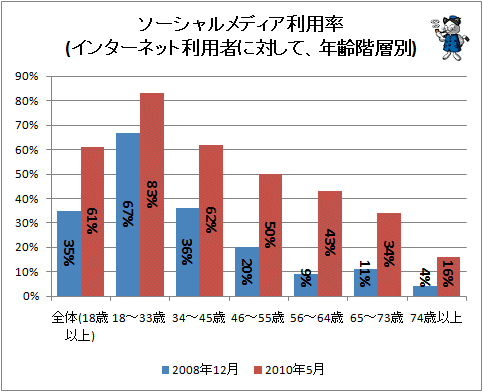 ↑ ソーシャルメディア利用率(インターネット利用者に対して、年齢階層別)