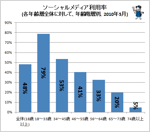 ↑ ソーシャルメディア利用率(各年齢層全体に対して、年齢階層別、2010年5月)