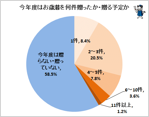 ↑ 今年度はお歳暮を何件贈ったか・贈る予定か
