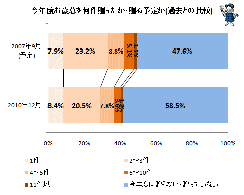 ↑ 今年度お歳暮を何件贈ったか・贈る予定か(過去との比較)