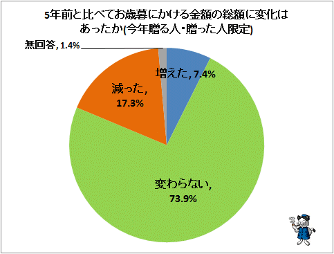↑ 5年前と比べてお歳暮にかける金額の総額に変化はあったか(今年贈る人・贈った人限定)