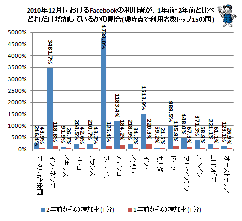 ↑ 2010年12月におけるFacebookの利用者が、1年前・2年前と比べどれだけ増加しているかの割合(現時点で利用者数トップ15の国)