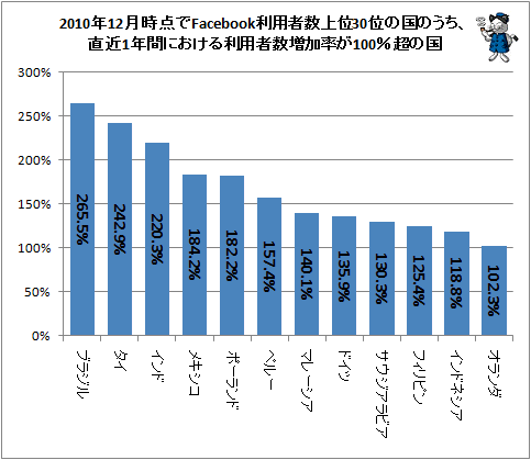↑ 2010年12月時点でFacebook利用者数上位30位の国のうち、直近1年間における利用者数増加率が100%超の国