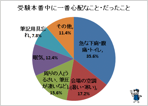 ↑ 受験本番中に一番心配なこと・だったこと
