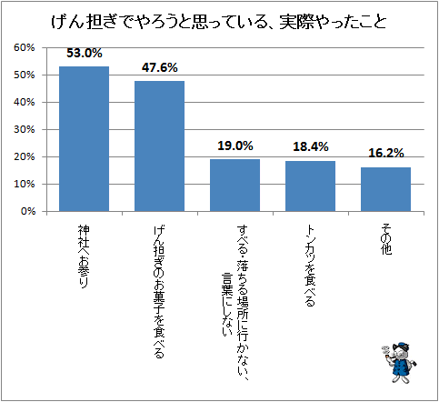 ↑ げん担ぎでやろうと思っている、実際やったこと