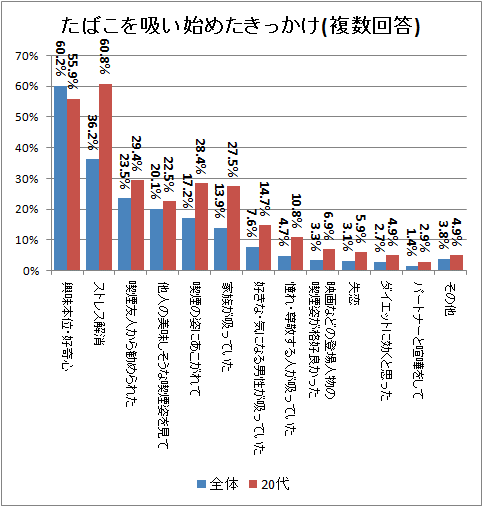 ↑ たばこを吸い始めたきっかけ(複数回答)