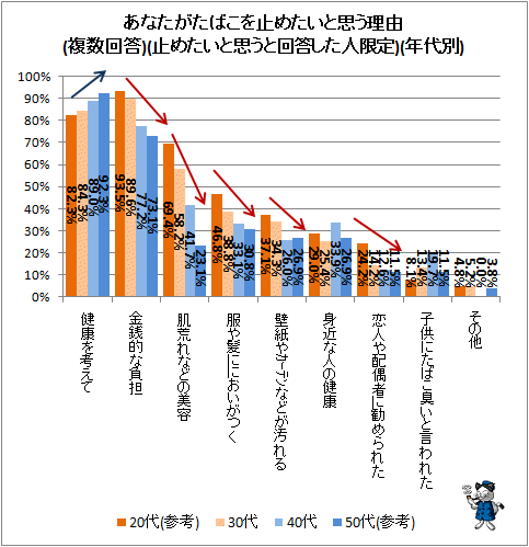 ↑ あなたがたばこを止めたいと思う理由(複数回答)(止めたいと思うと回答した人限定)(年代別)