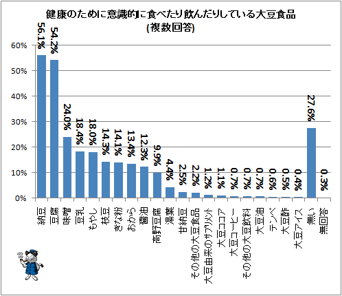 ↑ 健康のために意識的に食べたり飲んだりしている大豆食品(複数回答)