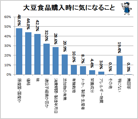 ↑ 大豆食品購入時に気になること
