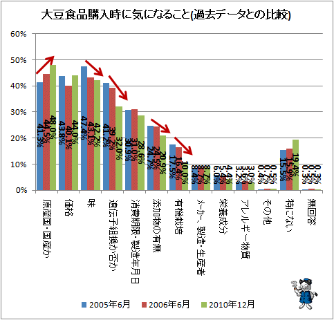 ↑ 大豆食品購入時に気になること(過去データとの比較)