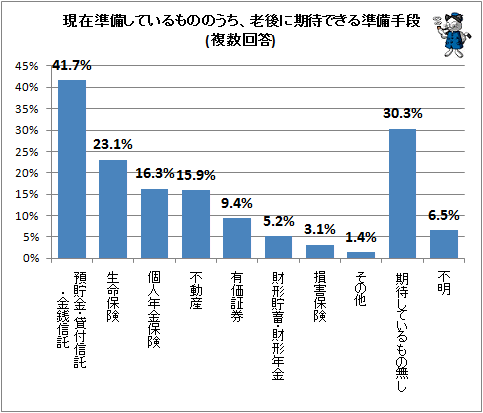 ↑ 現在準備しているもののうち、老後に期待できる準備手段(複数回答)