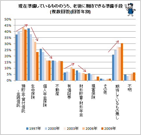 ↑ 現在準備しているもののうち、老後に期待できる準備手段(複数回答)(回答年別)