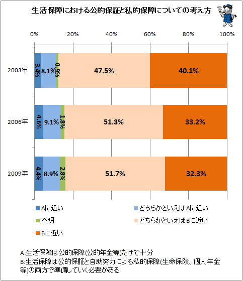 ↑ 生活保障における公的保証と私的保障についての考え方