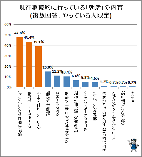 ↑ 現在継続的に行っている「朝活」の内容(複数回答、やっている人限定)