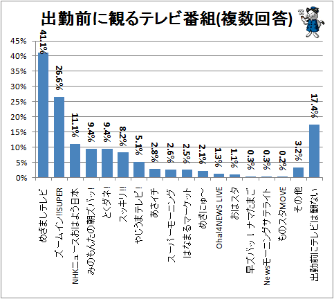 ↑ 出勤前に観るテレビ番組(複数回答)