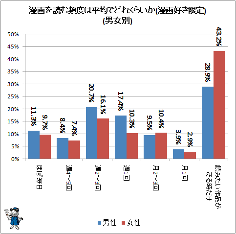 ↑ 漫画を読む頻度は平均でどれくらいか(漫画好き限定)(男女別)