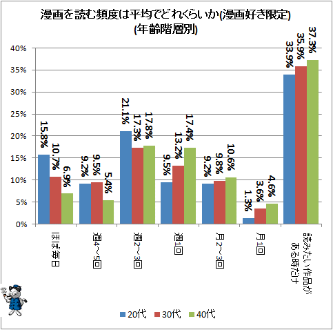 ↑ 漫画を読む頻度は平均でどれくらいか(漫画好き限定)(年齢階層別)
