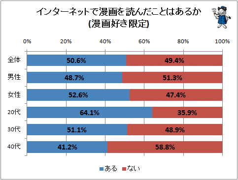 ↑ インターネットで漫画を読んだことはあるか(漫画好き限定)