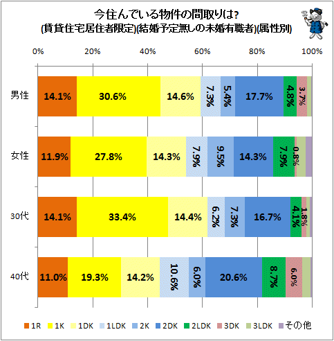 ↑ 今住んでいる物件の間取りは?(賃貸住宅居住者限定)(結婚予定無しの未婚有職者)(属性別)