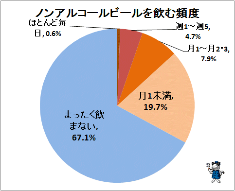 ↑ ノンアルコールビールを飲む頻度