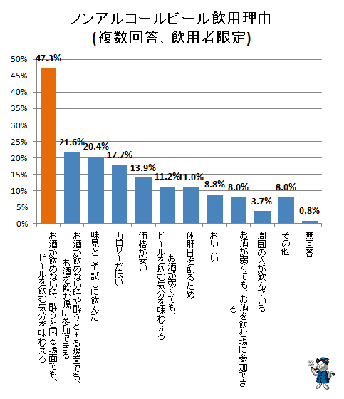 ↑ ノンアルコールビール飲用理由(複数回答、飲用者限定)