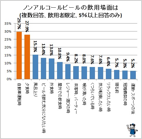 ↑ ノンアルコールの飲用場面は(複数回答、飲用者限定、5%以上回答のみ)