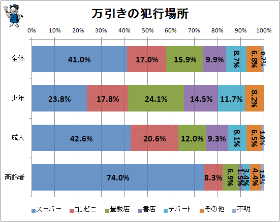 ↑ 万引きの犯行場所