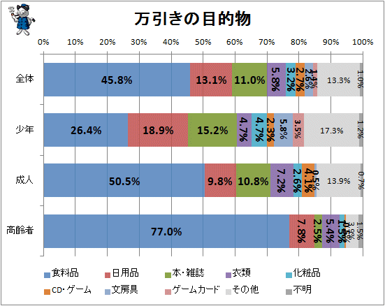 ↑ 万引きの目的物