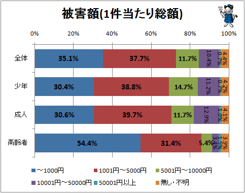 ↑ 被害額(1件当たり総額)