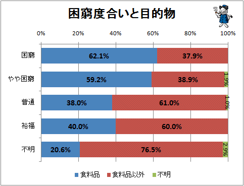 ↑ 困窮度合いと目的物