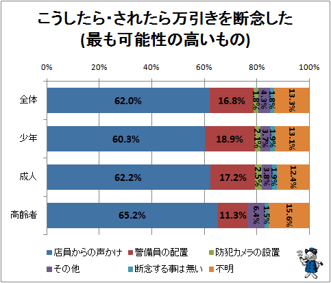 ↑ こうしたら・されたら万引きを断念した(最も可能性の高いもの)