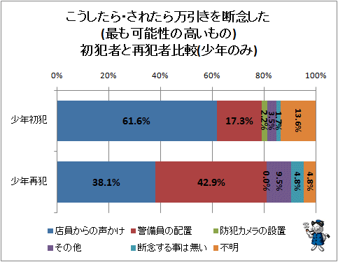 ↑ こうしたら・されたら万引きを断念した(最も可能性の高いもの)初犯者と再犯者比較(少年のみ)