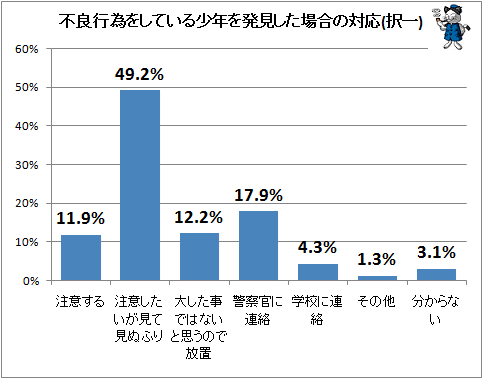 ↑ 不良行為をしている少年を発見した場合の対応(択一)