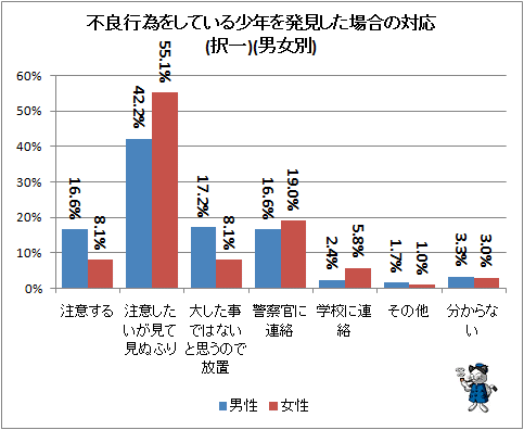 ↑ 不良行為をしている少年を発見した場合の対応(択一)(男女別)