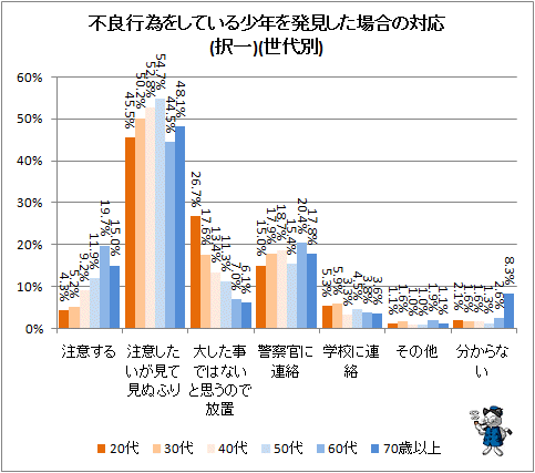 ↑ 不良行為をしている少年を発見した場合の対応(択一)(世代別)