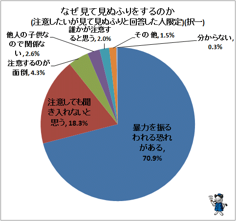 ↑ なぜ見て見ぬふりをするのか(注意したいが見て見ぬふりと回答した人限定)(択一)