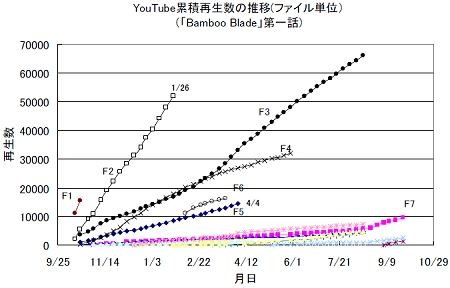 ↑ YouTube累積再生数の推移(ファイル単位)(「Bamboo Blade」第一話)(F1-F7はそれぞれ別個のファイルを意味する)