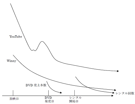↑ DVD 売上、レンタル回数、YouTube ファイル交換数、Winny ダウンロード数の典型的時系列パターン(縦軸は毎週の販売量・ダウンロード量などの数量)