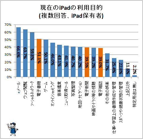 ↑ 現在のiPadの利用目的(複数回答、iPad保有者)