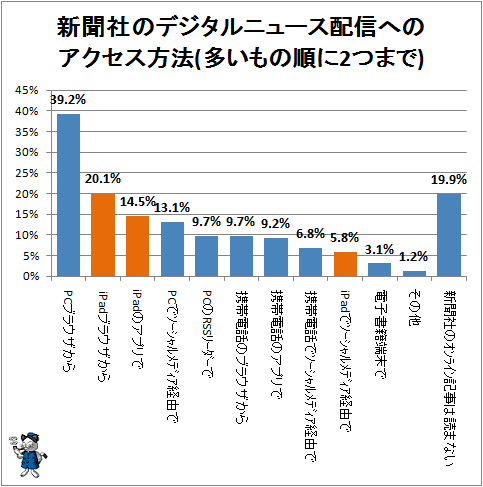 ↑ 新聞社のデジタルニュース配信へのアクセス方法(多いもの順に2つまで)
