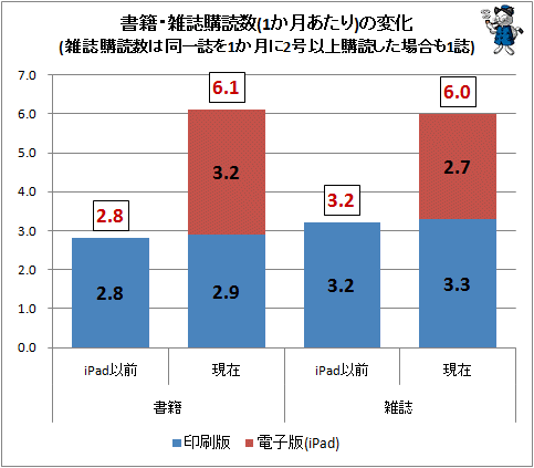 ↑ 書籍・雑誌購読数(1か月あたり)の変化(雑誌購読数は同一誌を1か月に2号以上購読した場合も1誌)